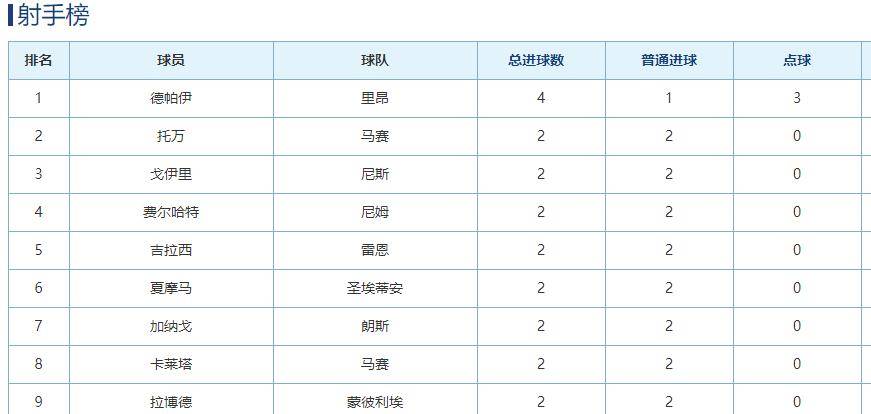  法甲积分榜巴黎领跑优势扩大至五分  
